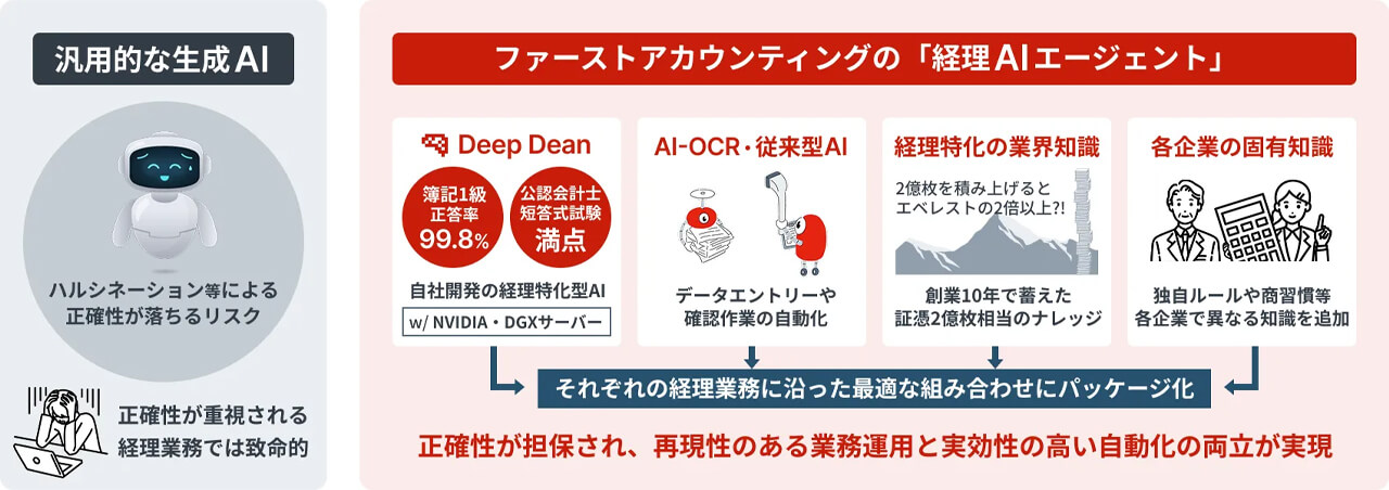 味の素グループ、経理判断を自律化するAIエージェントを本番稼働し年1万時間の業務削減へ