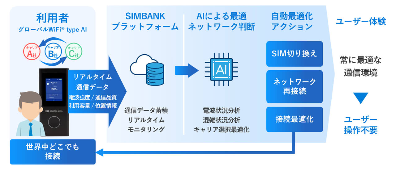 ビジョン、AIで通信品質を最適化する「グローバルWiFi type AI」を開発