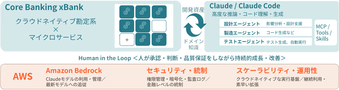 ソニー銀行と富士通、勘定系システムの本格開発に生成AIを全面適用し開発期間を従来比30％短縮