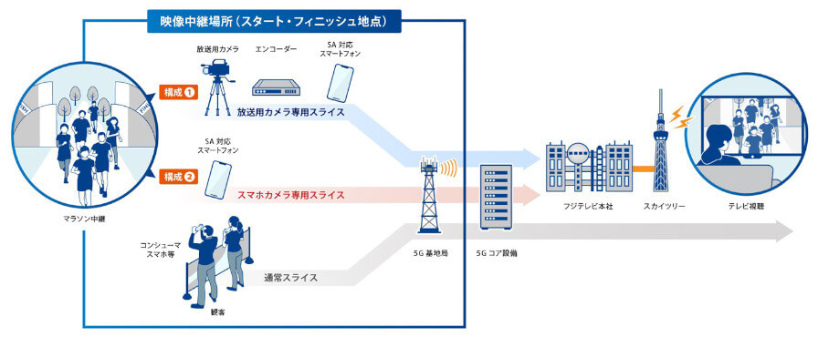 KDDIとフジテレビが5G SAで東京マラソン2023を生中継、SLA保証型ネットワークスライシングを番組制作に活用