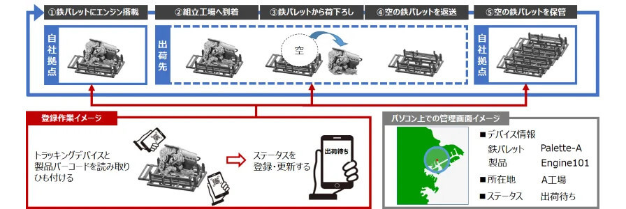 KCCS、コマツカミンズエンジンにSigfoxを用いたパレット管理サービスを導入