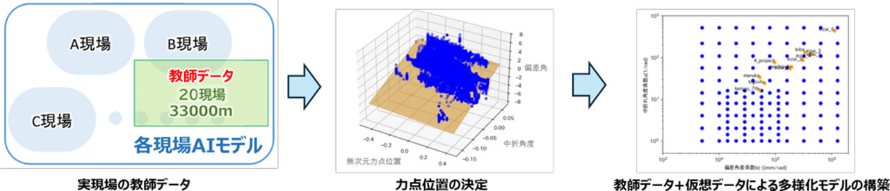 大成建設、 AIによるシールドマシンの自動運転技術を実証し熟練者依存解消と施工品質・生産性向上へ