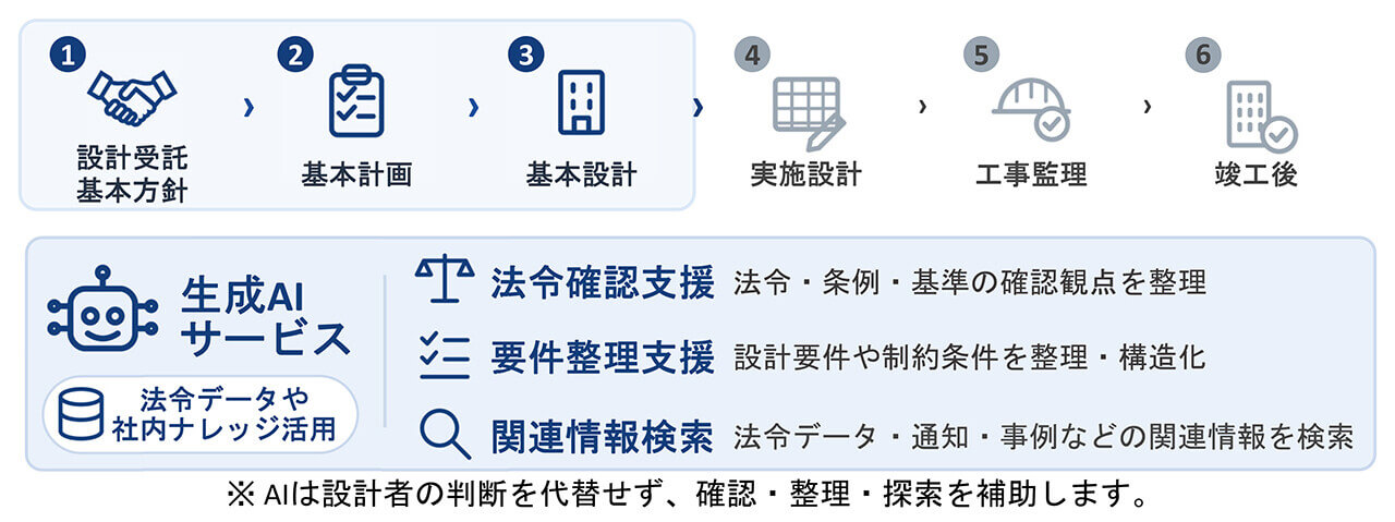 大林組、設計初期段階の法令調査・要件整理業務に建設特化型AIエージェントを活用した生成AIシステムを導入