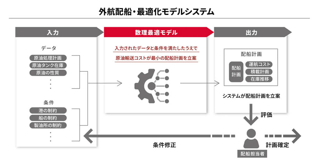 出光興産、原油外航船の配船計画立案に数理最適化を組み入れたシステムを導入、作業時間を最大40%削減