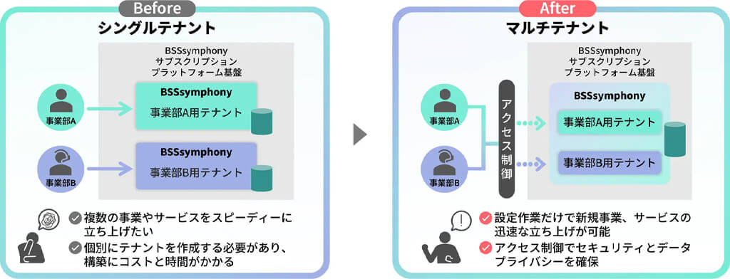 日立ソリューションズ、サブスク管理システムにマルチテナント構成を追加