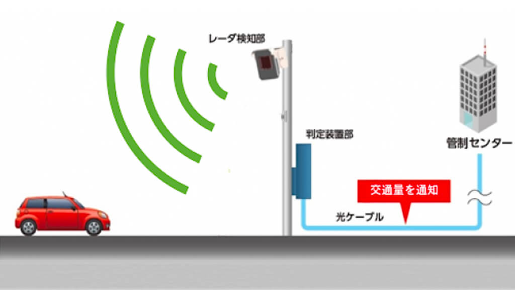 古河電工、準ミリ波レーダで交通量を計測するトラフィックカウンタを開発・発売