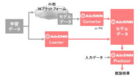 エイシング、マイコンに組み込み可能な軽量ディープラーニング「AiirDNN」をリリース