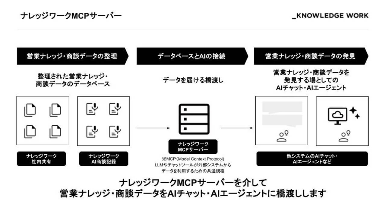 ナレッジワーク、営業ナレッジをAIエージェントと連携するMCPサーバを提供開始