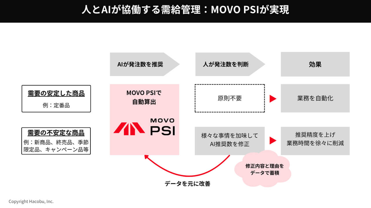 モスフードサービス、HacobuのAI発注・輸送最適化サービス「MOVO PSI」を導入