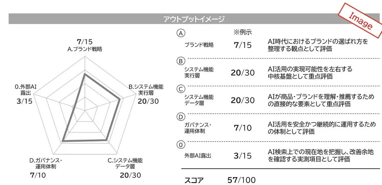 博報堂、AIによる購買代行時代に向けた統合ソリューションを開始 