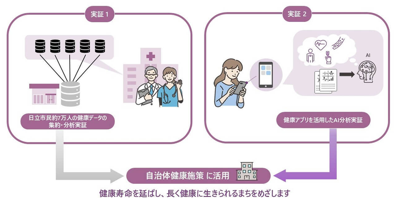 日立市と日立製作所他、約7万人のデータとAIによる疾病発症予測を用いた健康施策の実証結果を発表