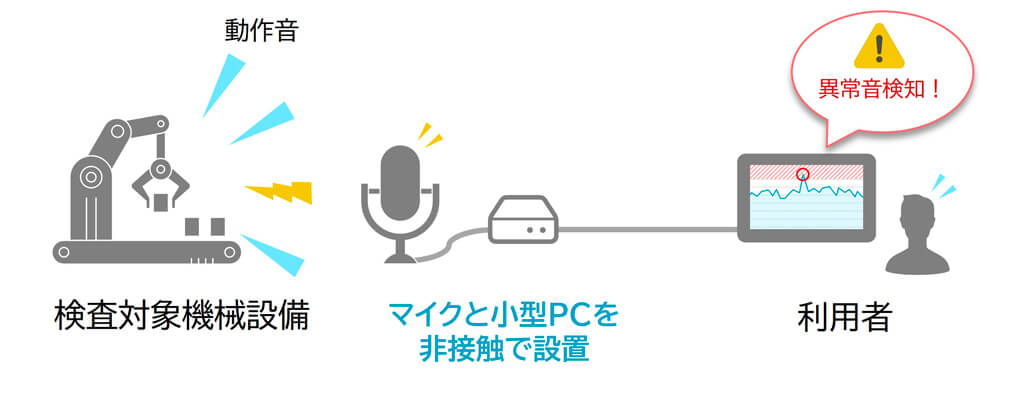 NTTテクノクロス、正常な音を基準にAIが機械設備の異常音を検知する製品を発売