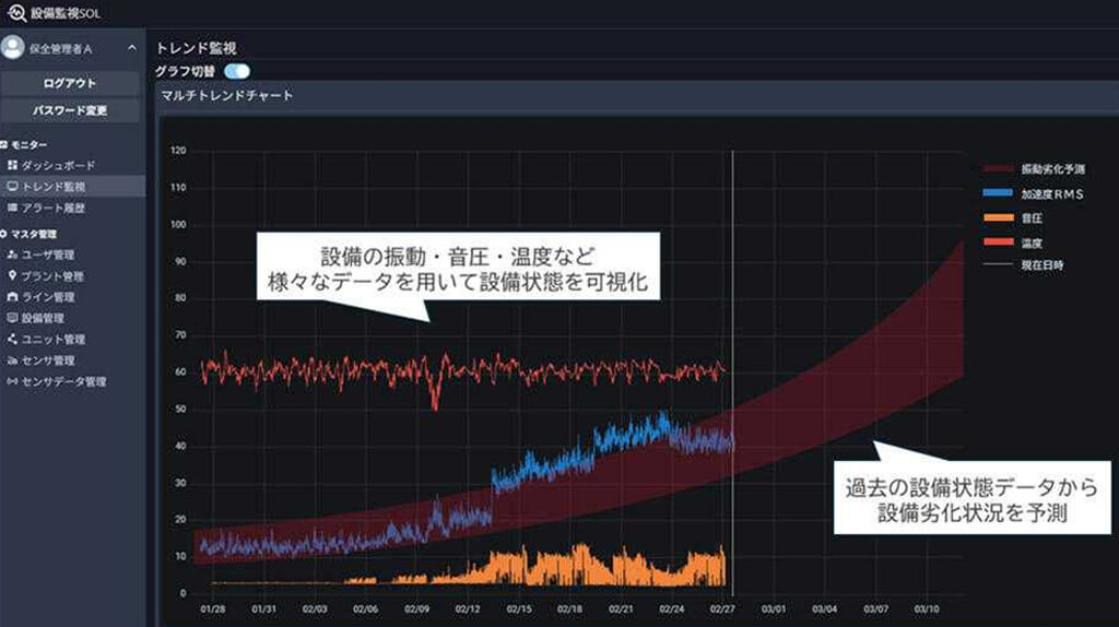 住友金属鉱山・NSSOL・日鉄テックスエンジ、特性や製造元が異なる多様な設備の予知保全が可能なシステムを構築