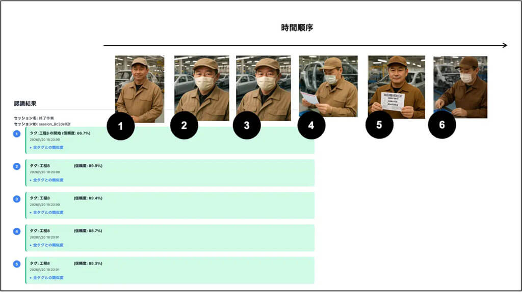 ソフトクリエイトが熟練者の「目」を再現する状況認識AIを発表、時系列データ統合で99.9%の検品精度を達成