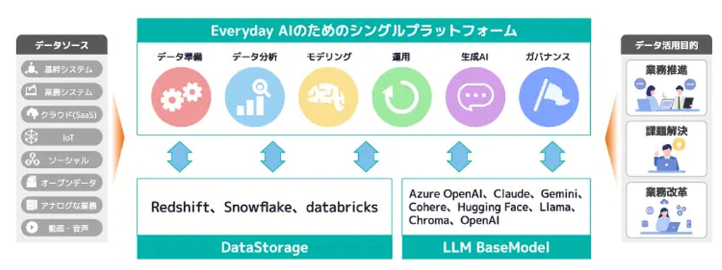 アシスト、幅広いスキルレベルのユーザが活用できるユニバーサルAIプラットフォームを提供