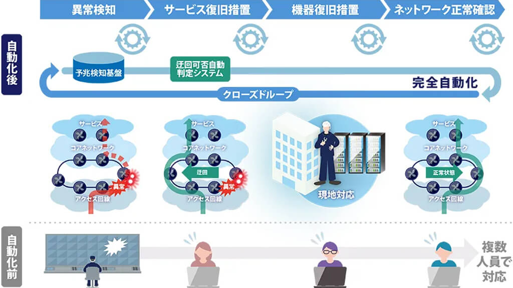 ソフトバンク、デジタルツインを活用したメトロネットワークの運用自動化システムを全国展開