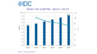 IDC、27年末までの国内IoT市場は年間平均成長率8.6%で成長し物流や医療の分野で需要が高まると予測