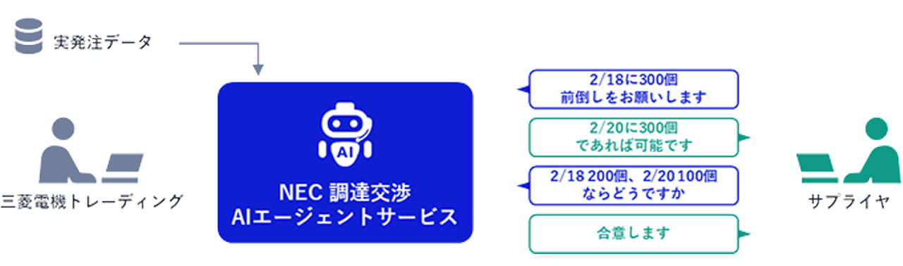 NEC、自動交渉AIの実証で調達の交渉時間を約4分の1に短縮し最大80%の案件で自動合意を達成