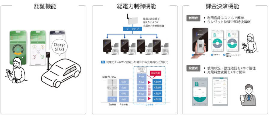 九電テクノシステムズとリンクジャパン、スマートフォンで操作するスマートEV充電器を開発