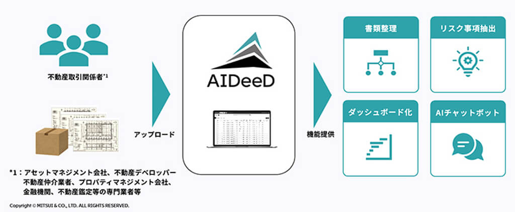 三井物産、生成AIで不動産業務を効率化するプラットフォーム「AIDeeD」を開発