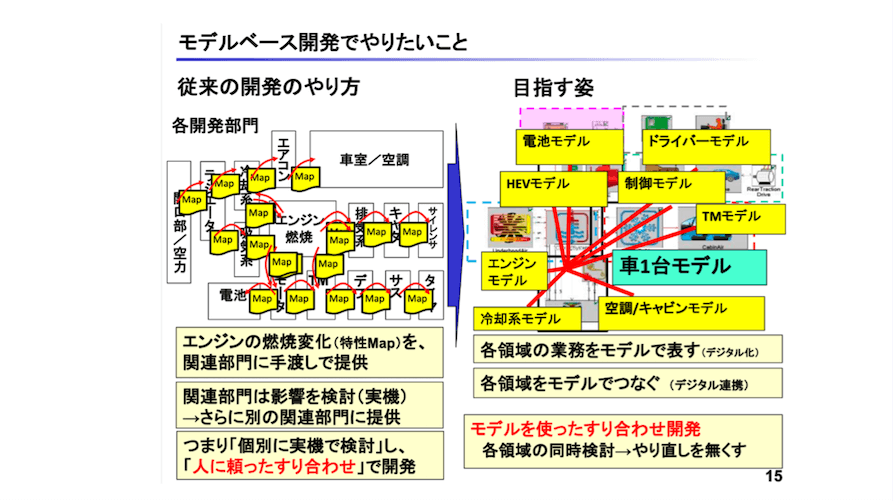 マツダの従来の開発方法では、各部門が個々に設計・開発していたため、手戻りが頻発していた。そこで、マツダは、MBDの採用により手戻りの低減を目指す。