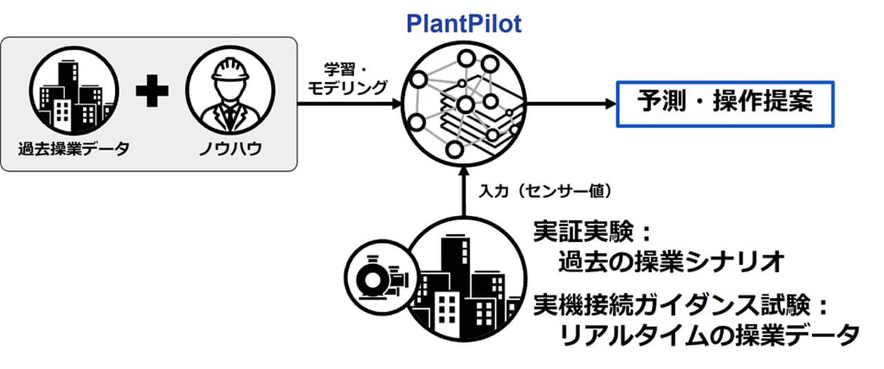 丸の内熱供給とPFN、地域熱供給プラントのAI操業自動化に向け実機試験を開始し2027年度の本格稼働へ