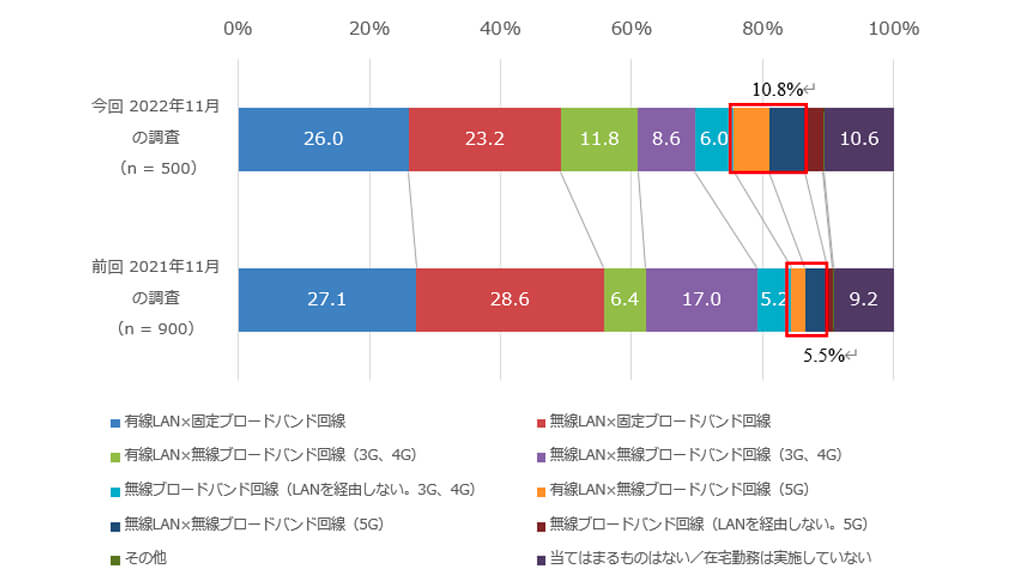 IDCが企業のネットワークサービス利用動向を発表、在宅勤務で5G利用が増加