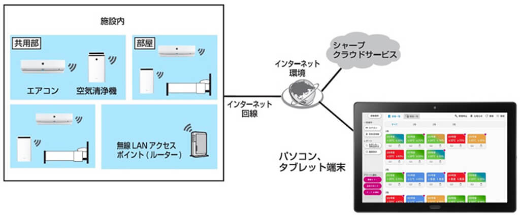 シャープ、エアコン・空気清浄機の集中管理システム「SMART CONSOLE」を提供開始