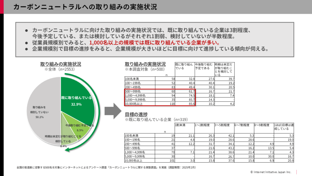 IoT×ファイナンスで製造業のカーボンニュートラルを支援する ―IIJ×三菱HCキャピタル インタビュー