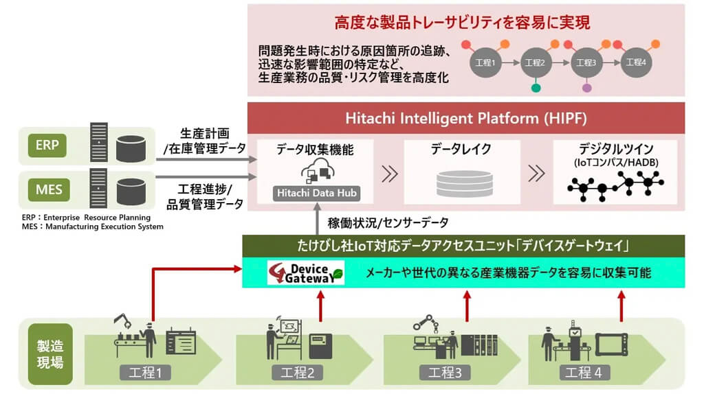 日立、HIPFとたけびしのデバイスゲートウェイを連携し製品トレーサビリティソリューションを提供