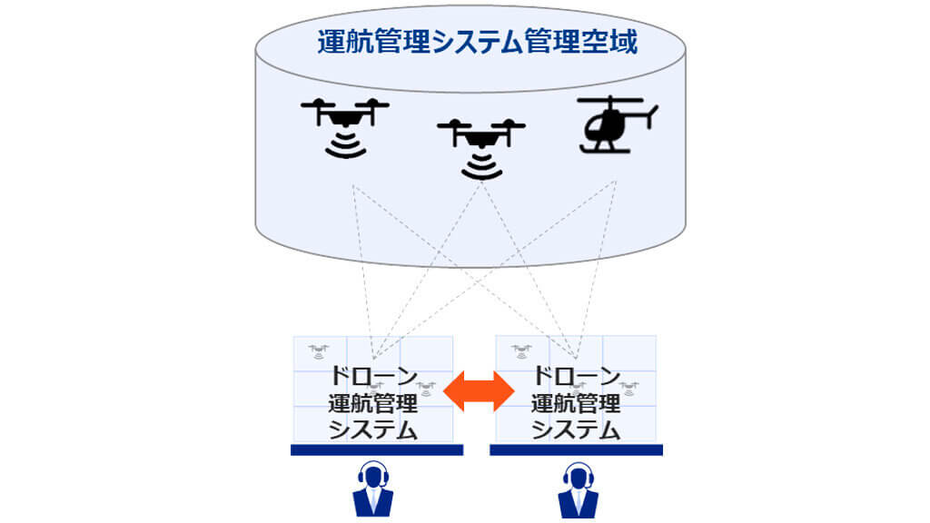 KDDI、ドローン運航管理システムのプロバイダ認定要件に関する研究開発を開始