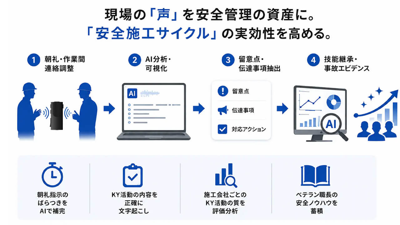 NTTソノリティ、騒音下でも声を拾い記録業務を自動化する音声AI「SonoVo AI」の提供を開始