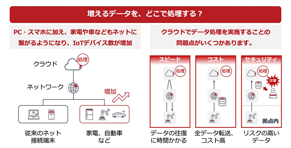 1増えるデータを、どこで処理する?