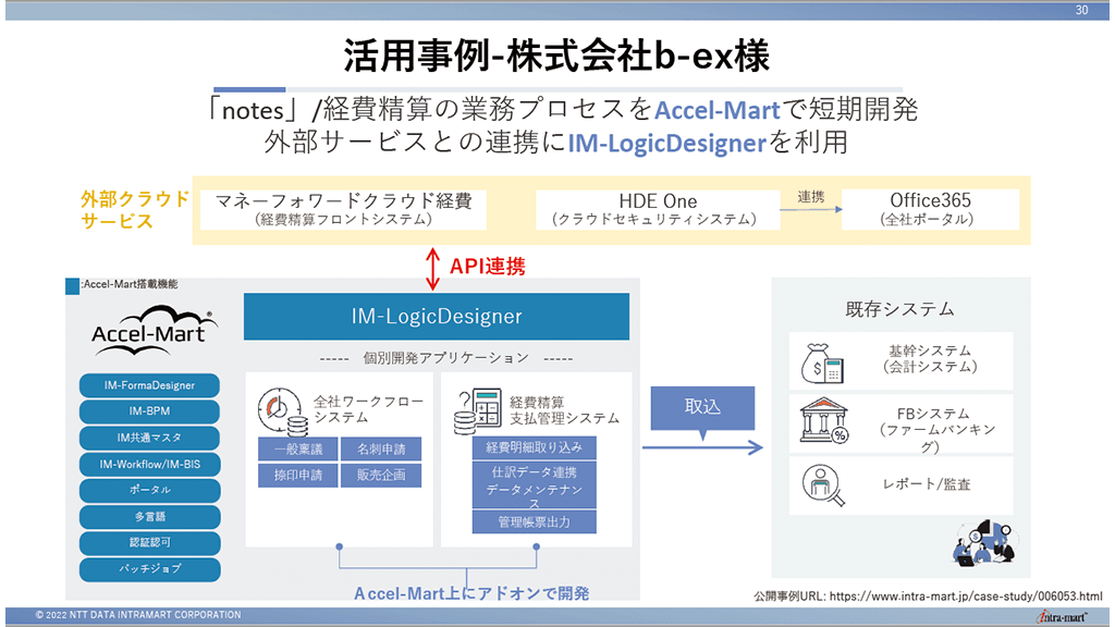 株式会社b-exの事例では、複数システムの連携をローコードで実現している。