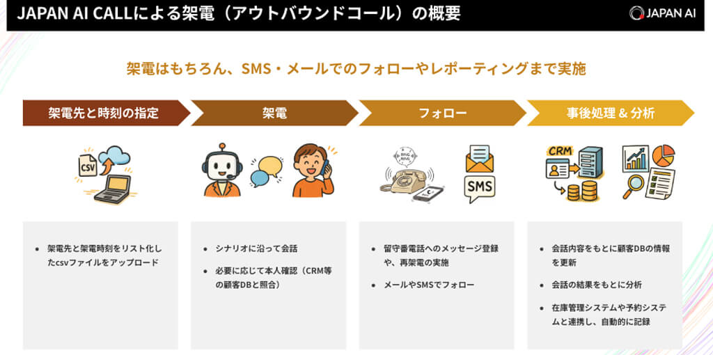 JAPAN AI、架電業務を自動化するAIオペレータ「JAPAN AI CALL」の提供を開始