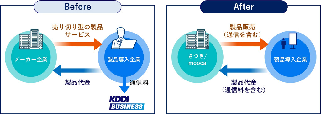 KDDI、製品やサービスと通信を一体化する「ConnectIN」をデジタルサイネージに導入し運用を効率化