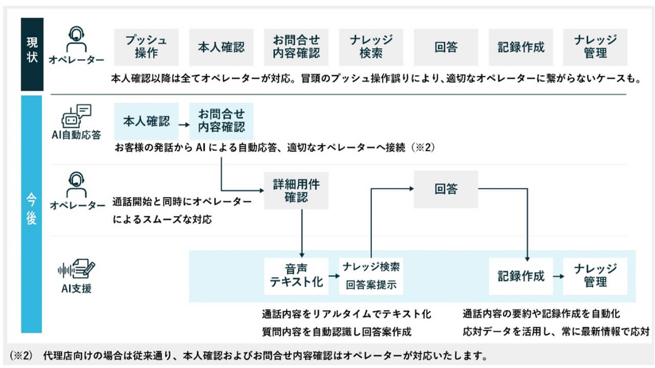 東京海上日動、コンタクトセンタ業務にAIを導入し回答案を自動提示、応対時間を最大30%削減