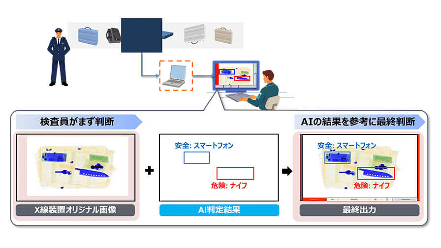 日立、空港保安検査を支援するAI技術の実用化に向けた実証実験を開始