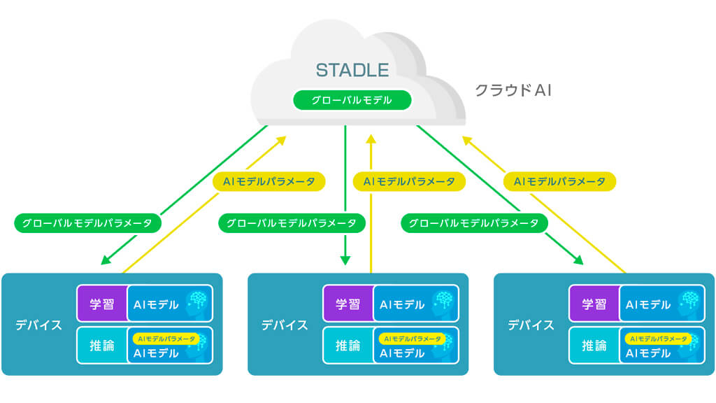 マクニカがTieSetの「STADLE」の取り扱いを開始、エッジAIの生データ共有なしでモデルを学習