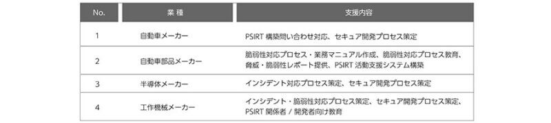 日立ソリューションズ、セキュアなIoT機器の開発を支援する「PSIRT構築コンサルティング」を提供開始