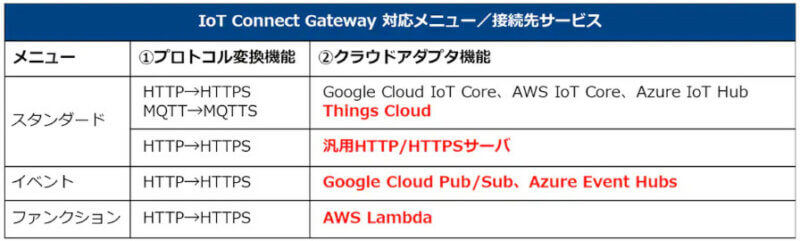 NTT ComがIoT向けソリューションを強化、上り特価プラン・パブリッククラウド接続・閉域網接続メニューを拡充