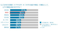YKK AP、自宅の玄関扉のカギ機能として「顔認証」に魅力を感じる人は52.1％と発表