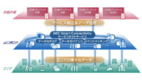 NECとNTT西日本、山口県のDXを推進する「山口県データプラットフォーム」を構築