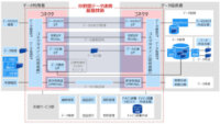 日立・NEC・富士通など8社、分散型の分野間データ連携基盤技術を開発しデータ利活用の実証を開始