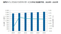 IDC、2020年～2025年の国内ITインフラストラクチャサービス市場は年間平均成長率1.9%で回復すると予測
