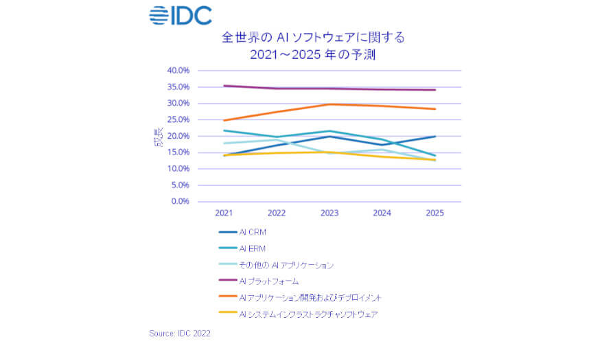 IDC、2022年のAIソリューションへの企業支出は19.6％増加と予測