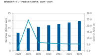 IDC、2021年～2026年の国内産業用ネットワーク機器市場の年間平均成長率は5.9%と予測