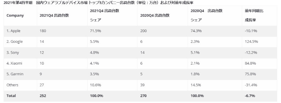 IDCが2021年第4四半期ウェアラブルデバイス出荷台数を発表、世界では前年同期比10.8％増、国内は6.4％減