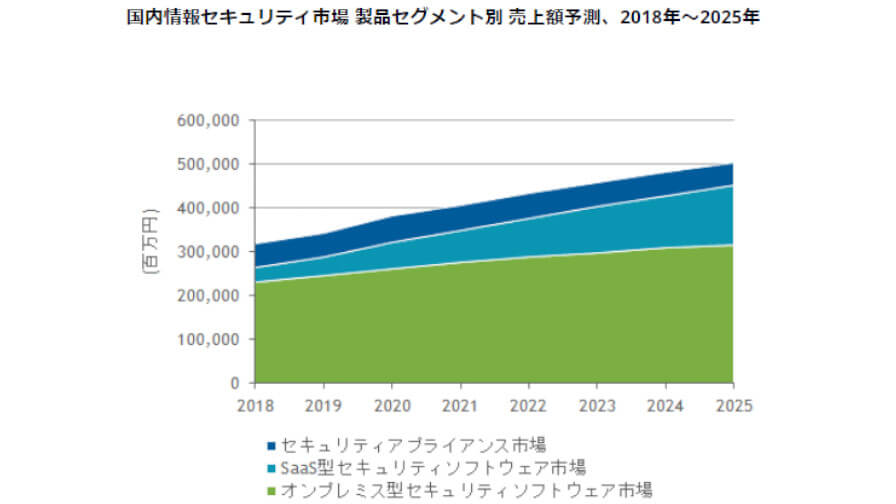 IDC、25年末までの国内情報セキュリティ市場は年間平均成長率5.7%で5,033億円に拡大と予測