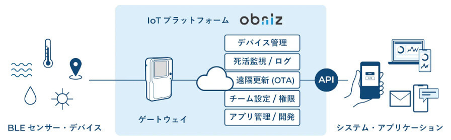 obniz、多彩なセンサーデータを遠隔から一元管理できるIoTゲートウェイ「obniz BLE/Wi-Fi Gateway Gen2.0」を発売